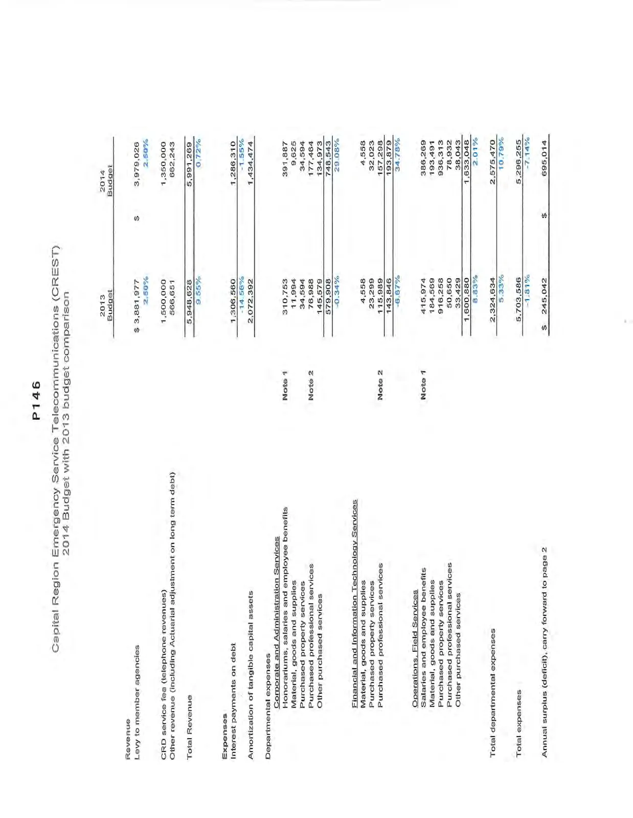 Budget comparison for 2013 and 2014 showing revenue and expenses