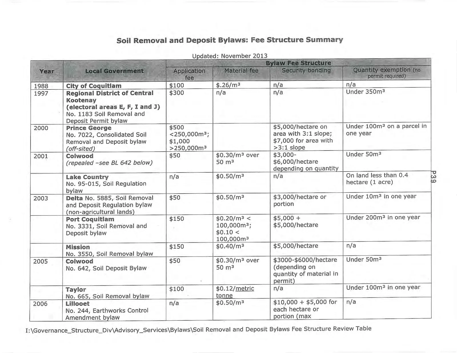Soil Removal and Deposit Bylaws: Fee Structure Summary table, part 1