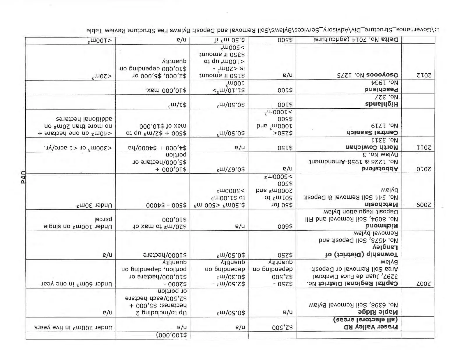 Soil Removal and Deposit Bylaws: Fee Structure Summary table, part 2