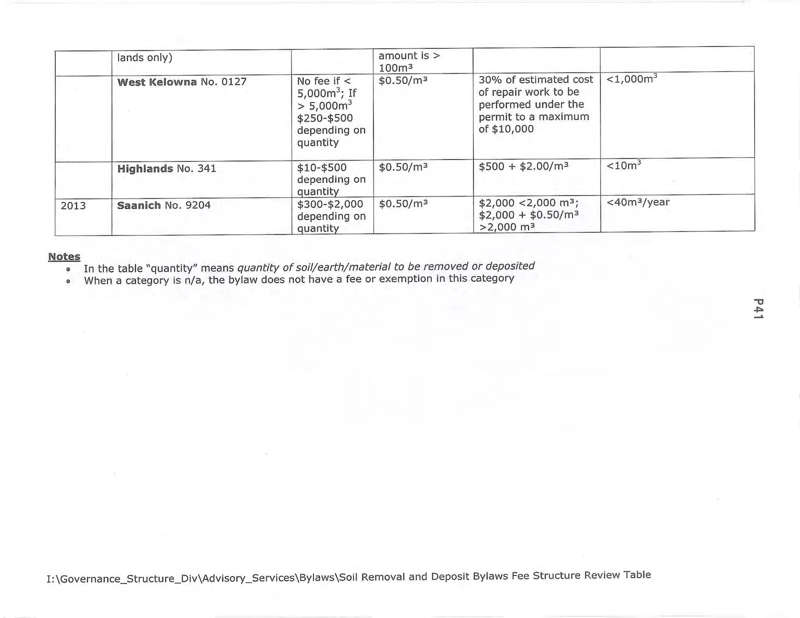 Soil Removal and Deposit Bylaws: Fee Structure Summary table, part 3 and notes