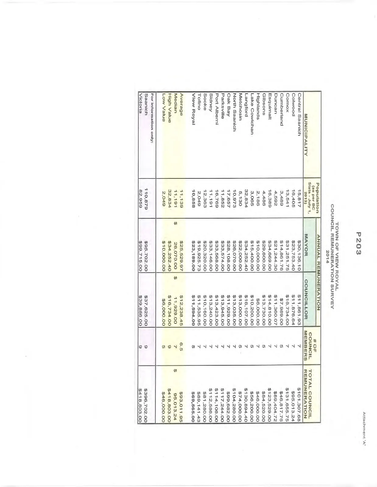 Table showing the 2014 Council Remuneration Survey for the Town of View Royal, comparing various municipalities' population, annual remuneration for mayor and councillor, number of council members, and total council remuneration.
