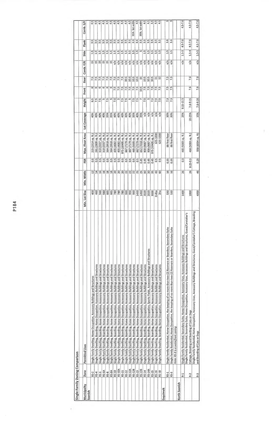 Table titled "Single Family Zoning Comparison" detailing zoning regulations for the municipalities of Saanich, Esquimalt, and North Saanich.