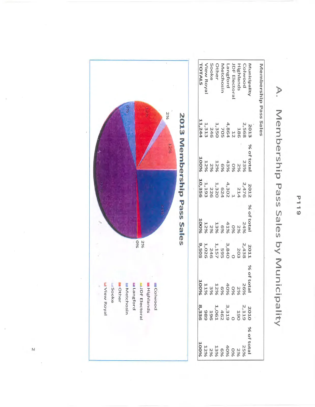 Pie chart of 2013 Membership Pass Sales by municipality
