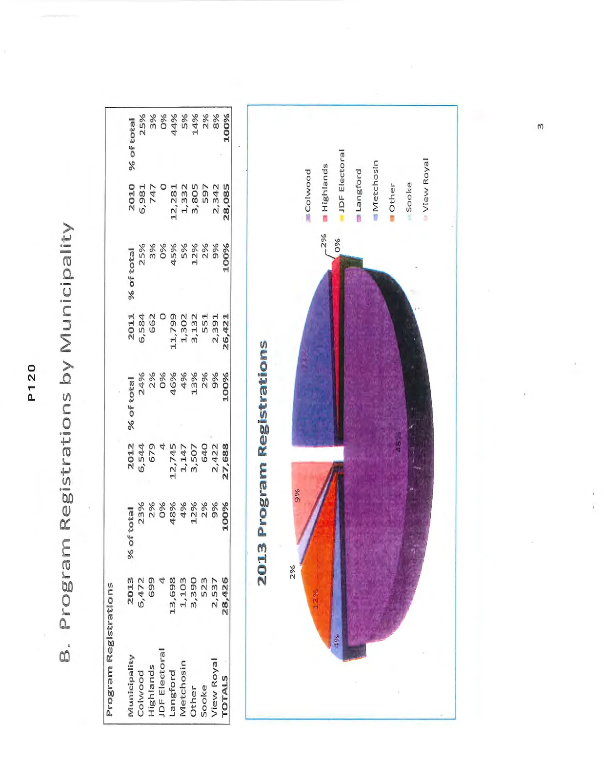Pie chart of 2013 Program Registrations by municipality