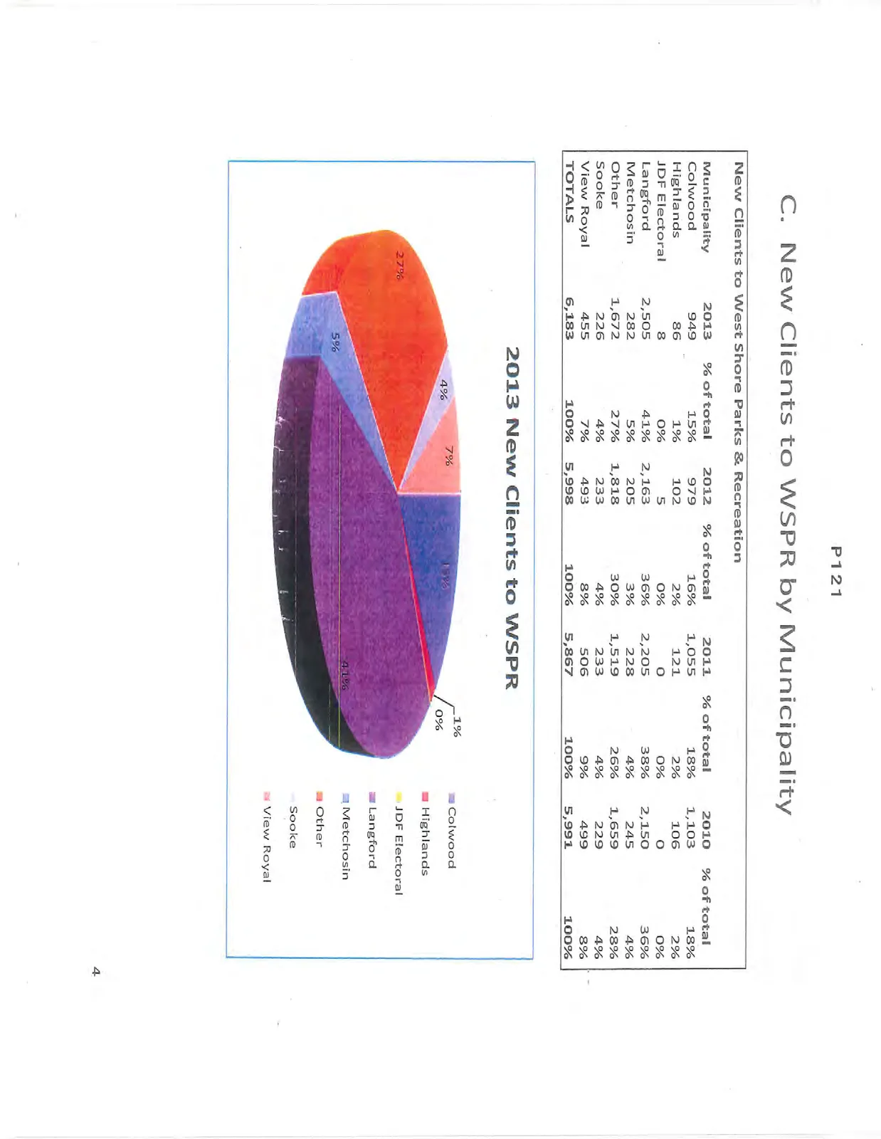 Pie chart of 2013 New Clients to WSPR by municipality
