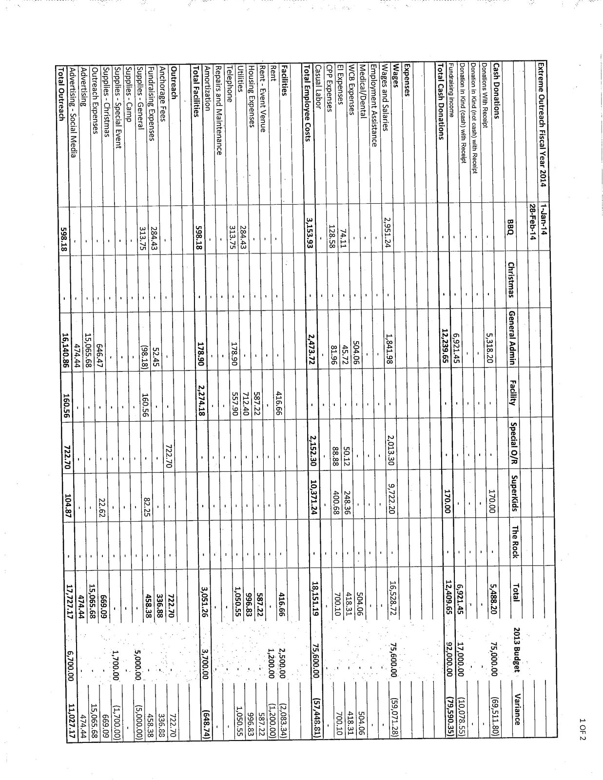 Financial statement showing Cash Donations and Expenses for Wages, Facilities, and Outreach.