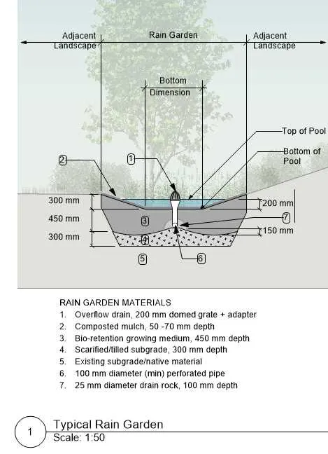 Typical Rain Garden cross-section detail showing layers of mulch, growing medium, and subgrade with an overflow drain and perforated pipe