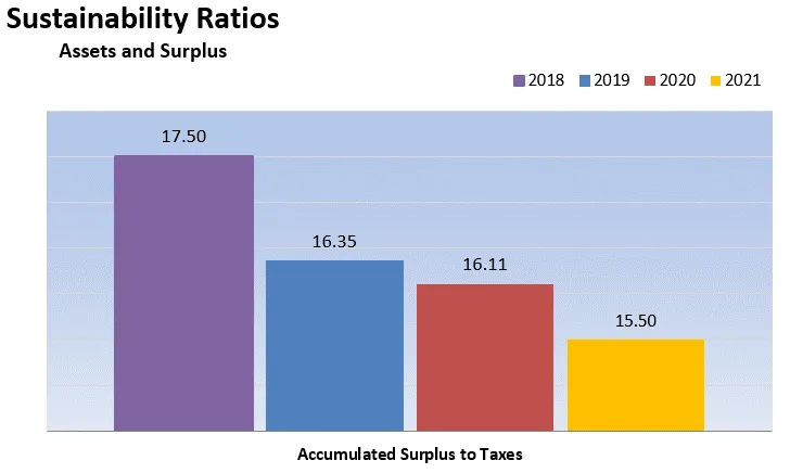 Bar chart showing Accumulated Surplus to Taxes from 2018 to 2021