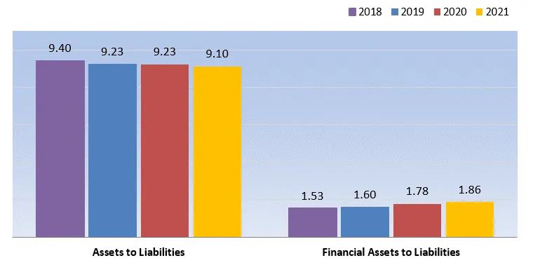 Bar charts showing Assets to Liabilities and Financial Assets to Liabilities ratios from 2018 to 2021