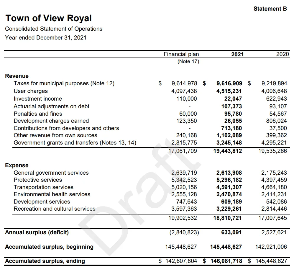 Town of View Royal Consolidated Statement of Operations Year ended December 31, 2021