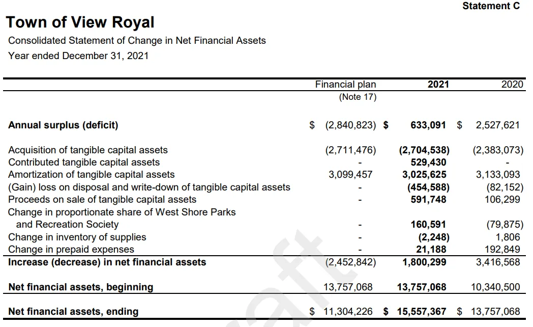 Town of View Royal Consolidated Statement of Change in Net Financial Assets Year ended December 31, 2021
