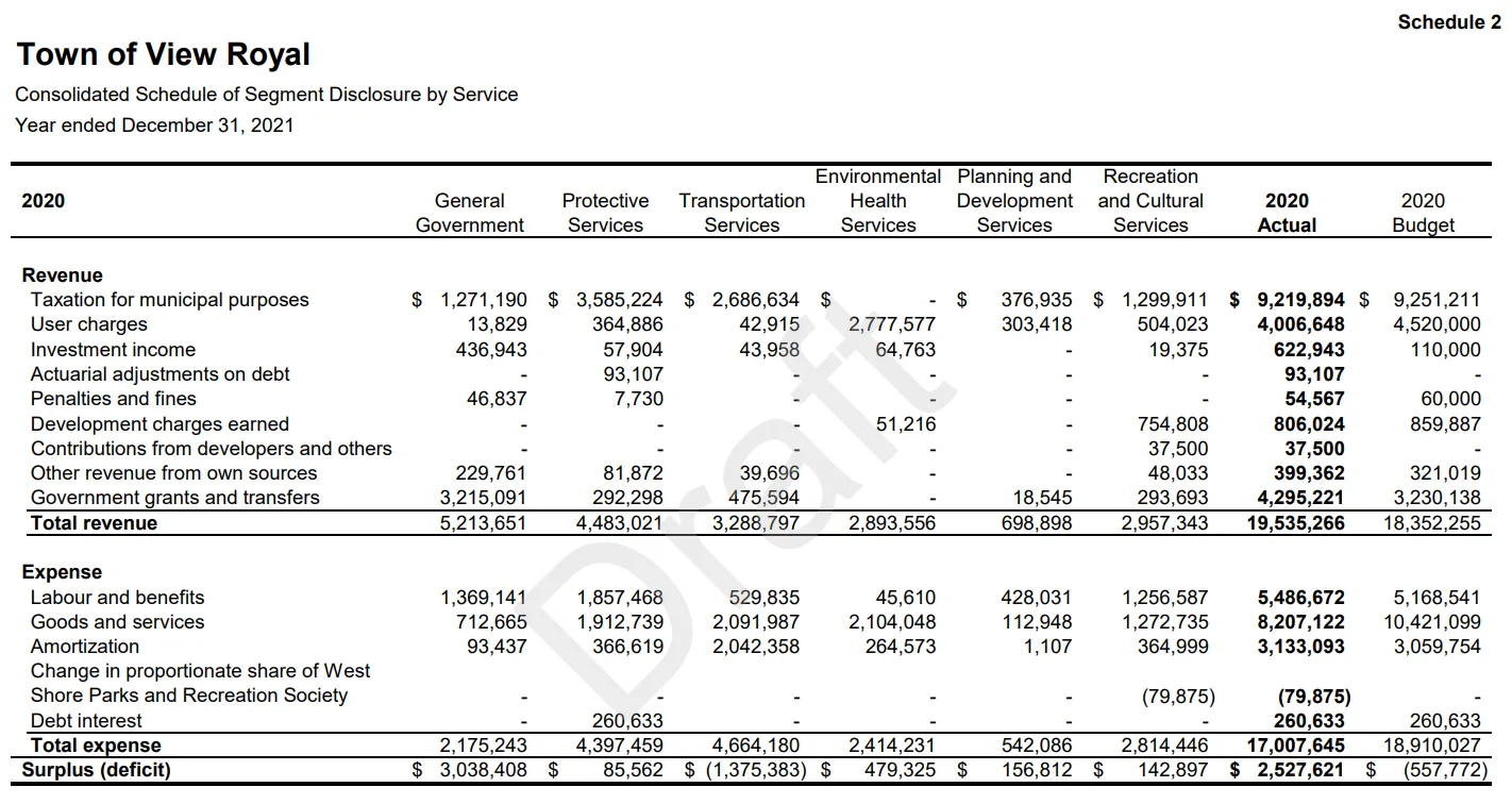 Schedule 2 - Consolidated Schedule of Segment Disclosure by Service for 2020
