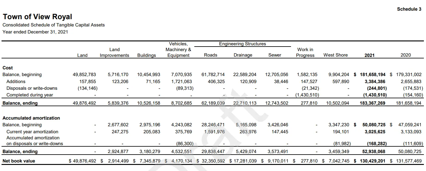 Schedule 3 - Consolidated Schedule of Tangible Capital Assets