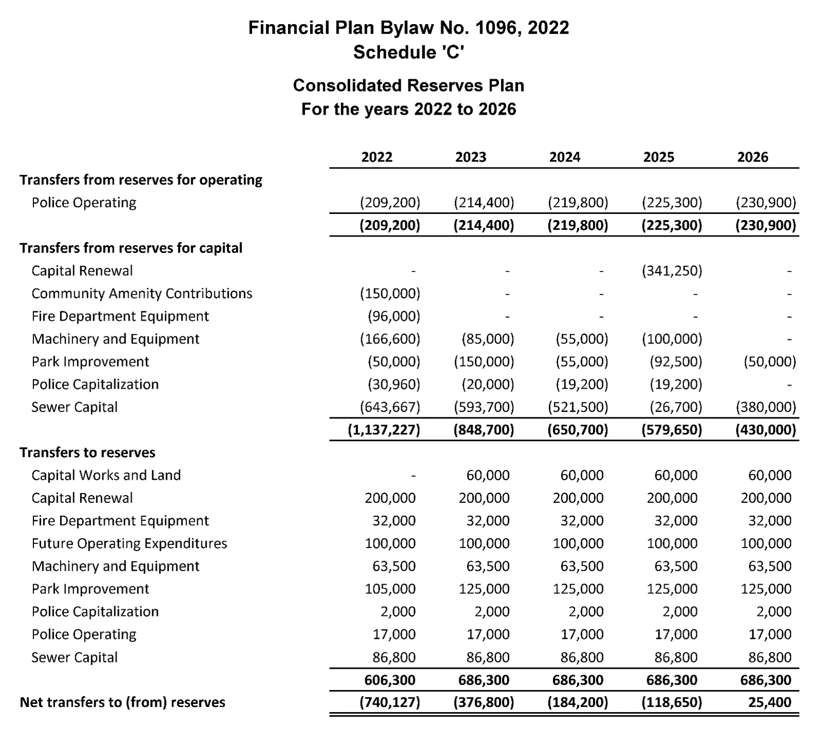 Consolidated Reserves Plan table for the years 2022 to 2026