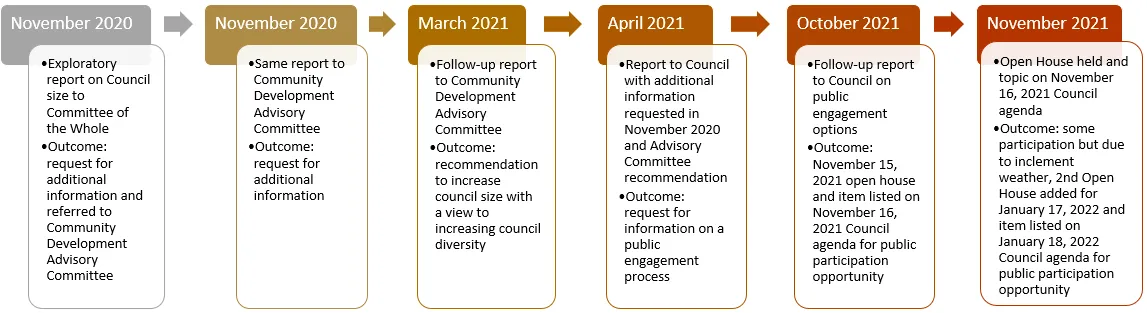 Timeline graphic showing the process from November 2020 to November 2021, including reports to committees, recommendations for council size increase, and open house events.