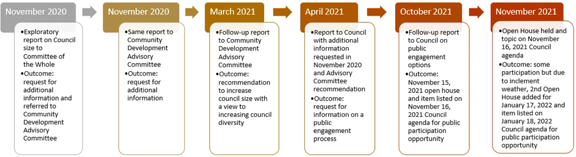 Timeline diagram of the council size increase consideration process from November 2020 to November 2021