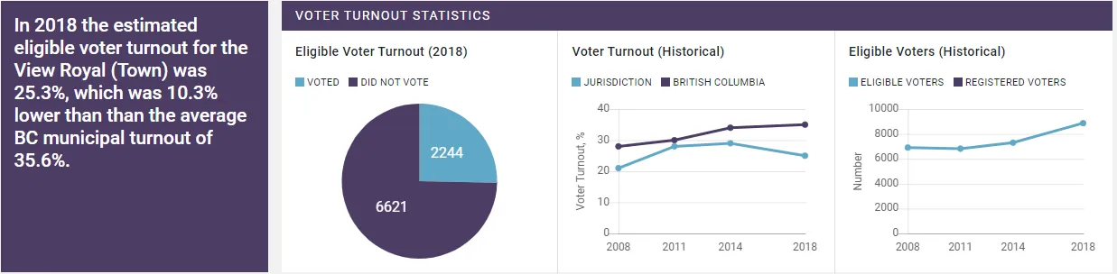 Dashboard of voter turnout statistics including 2018 eligible turnout, historical jurisdiction vs. BC trends, and historical eligible vs. registered voters