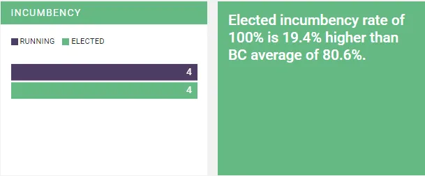Incumbency bar chart for the 2018 election showing 4 running and 4 elected
