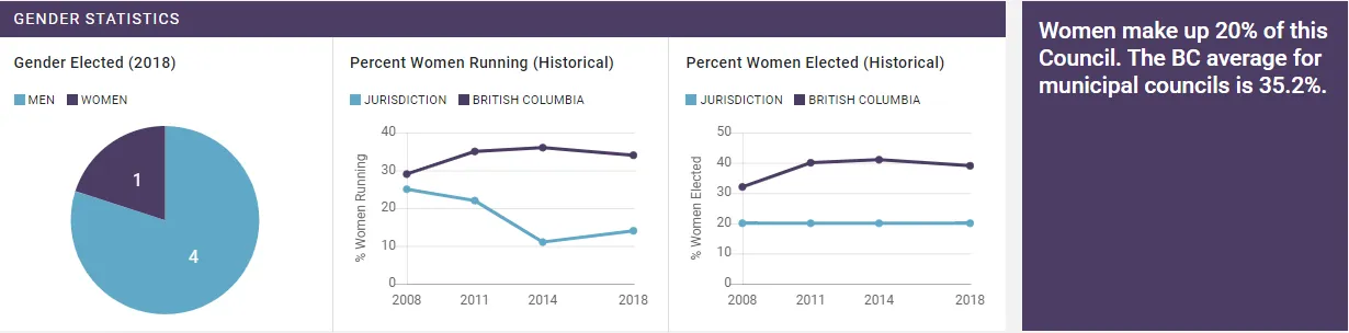Gender statistics dashboard showing gender of elected officials in 2018 and historical percentages for women running and women elected