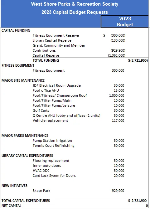 West Shore Parks & Recreation Society 2023 Capital Budget Requests table