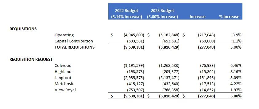 Table showing Requisitions and Requisition Request breakdown by municipality