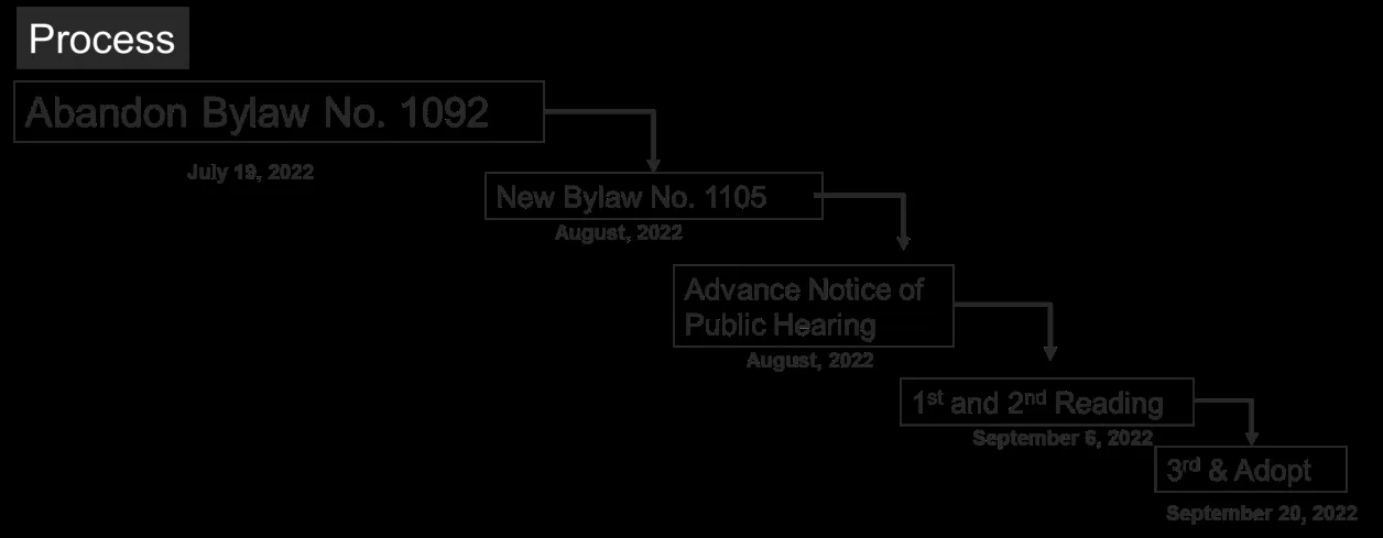 Flowchart illustrating the process for abandoning Bylaw No. 1092 on July 19, 2022, introducing New Bylaw No. 1105 in August 2022, followed by Advance Notice of Public Hearing in August, 1st and 2nd Reading on September 6, 2022, and 3rd & Adopt on September 20, 2022.