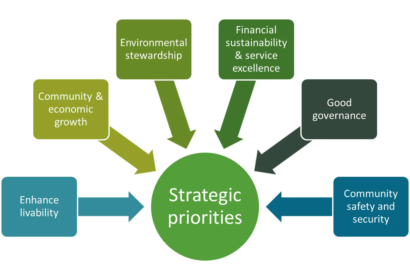 A diagram showing "Strategic priorities" at the center with six connecting arrows from the following categories: Enhance livability, Community & economic growth, Environmental stewardship, Financial sustainability & service excellence, Good governance, and Community safety and security