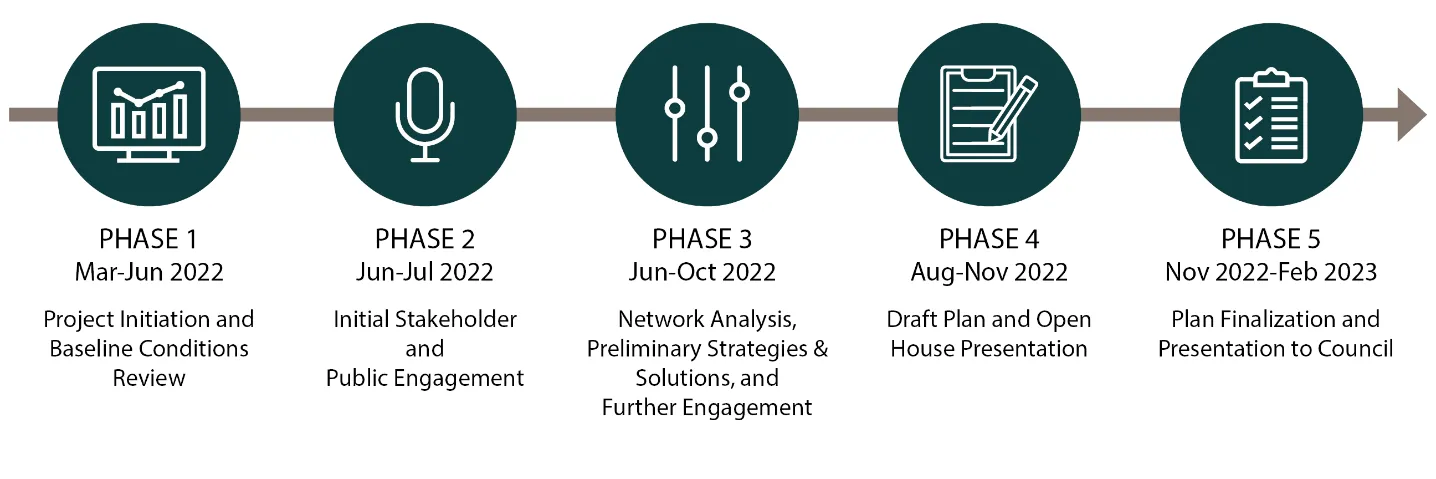 Timeline diagram of the ATNP Project Phases. Phase 1 (Mar-Jun 2022): Project Initiation; Phase 2 (Jun-Jul 2022): Engagement; Phase 3 (Jun-Oct 2022): Network Analysis; Phase 4 (Aug-Nov 2022): Draft Plan; Phase 5 (Nov 2022-Feb 2023): Plan Finalization.
