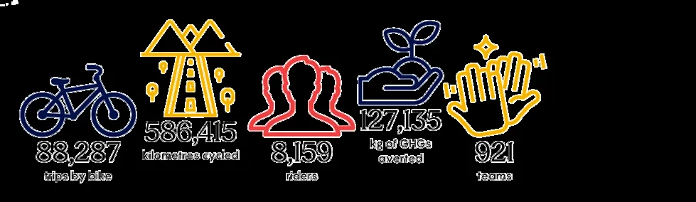 Infographic showing GBBW 2021 results including 88,287 trips by bike, 586,415 kilometres cycled, 8,159 riders, 127,135 kg of GHGs averted, and 921 teams