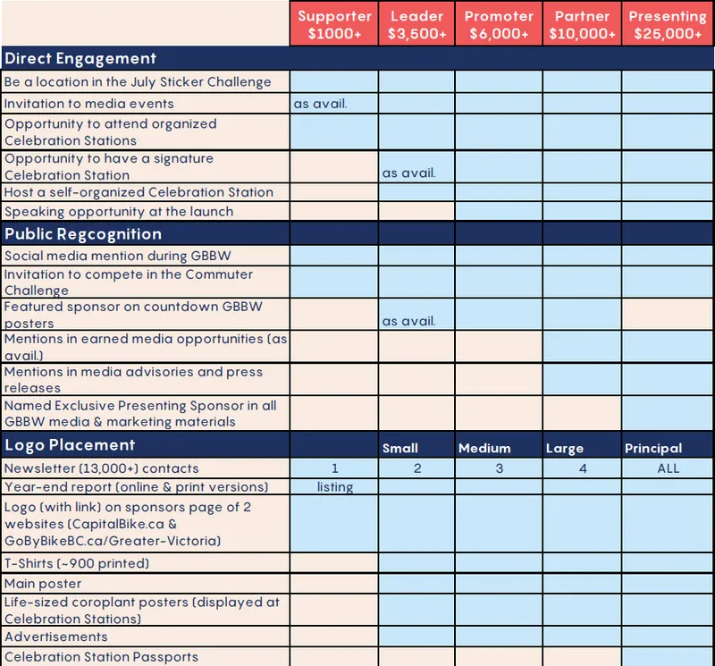 Table detailing corporate sponsorship benefits across tiers from Supporter to Presenting