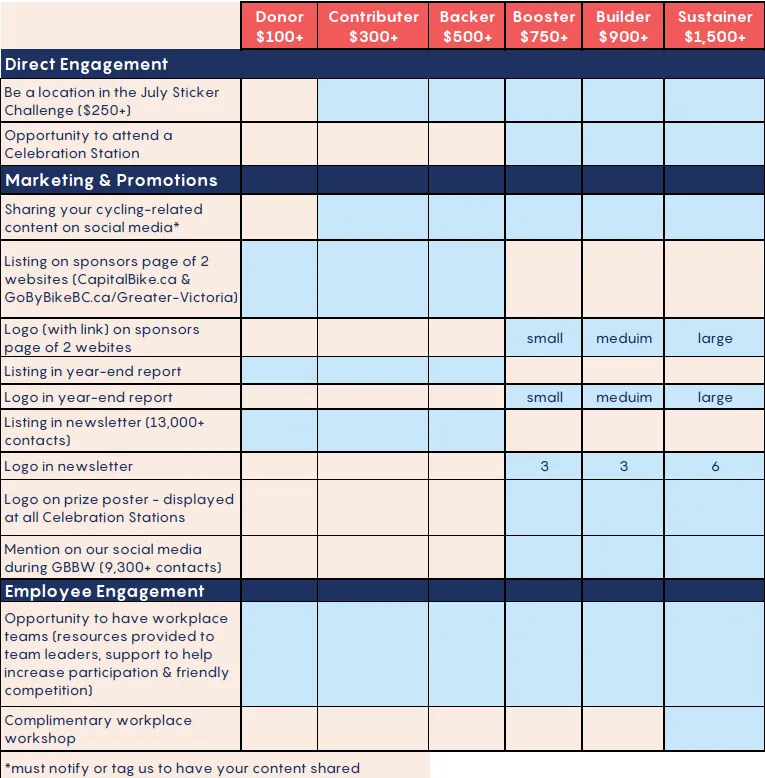 Table detailing community sponsorship benefits across tiers from Donor to Sustainer