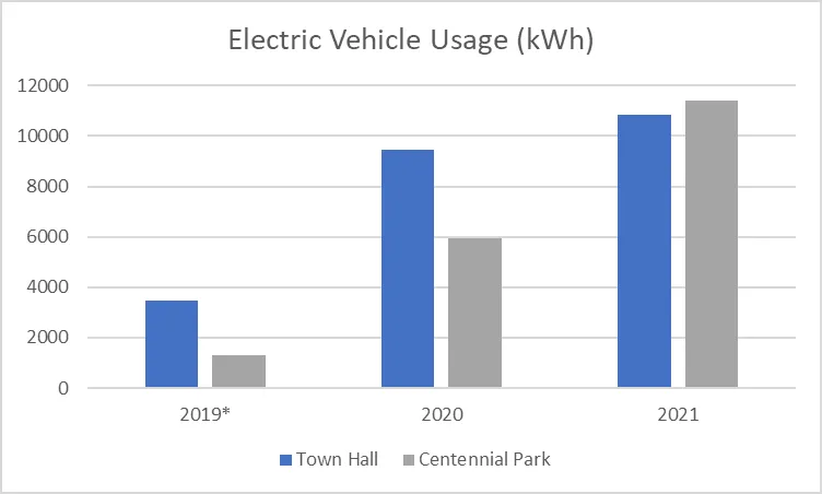Figure 1 EV Charging Stations Usage (kWh) by Year and Location