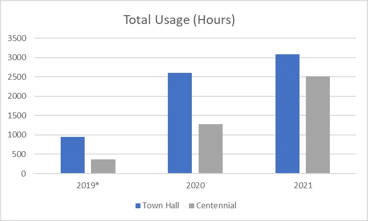Figure 2 EV Charging Stations Usage Data (hours) by Year and Location
