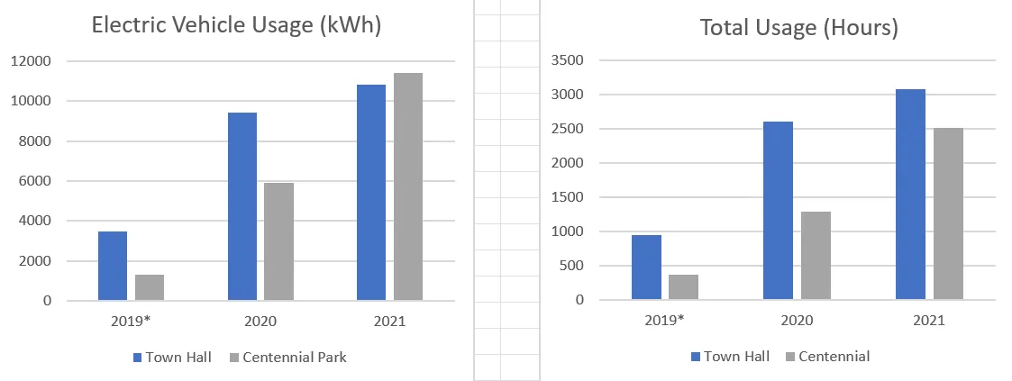 Bar chart showing Electric Vehicle Usage in kWh for Town Hall and Centennial Park from 2019 to 2021