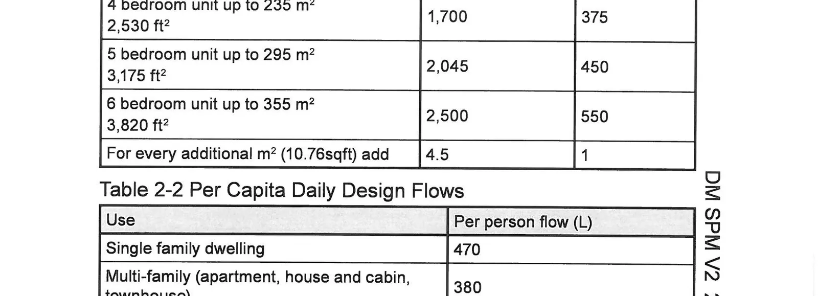 Table 2-1 (continued) and Table 2-2 Per Capita Daily Design Flows