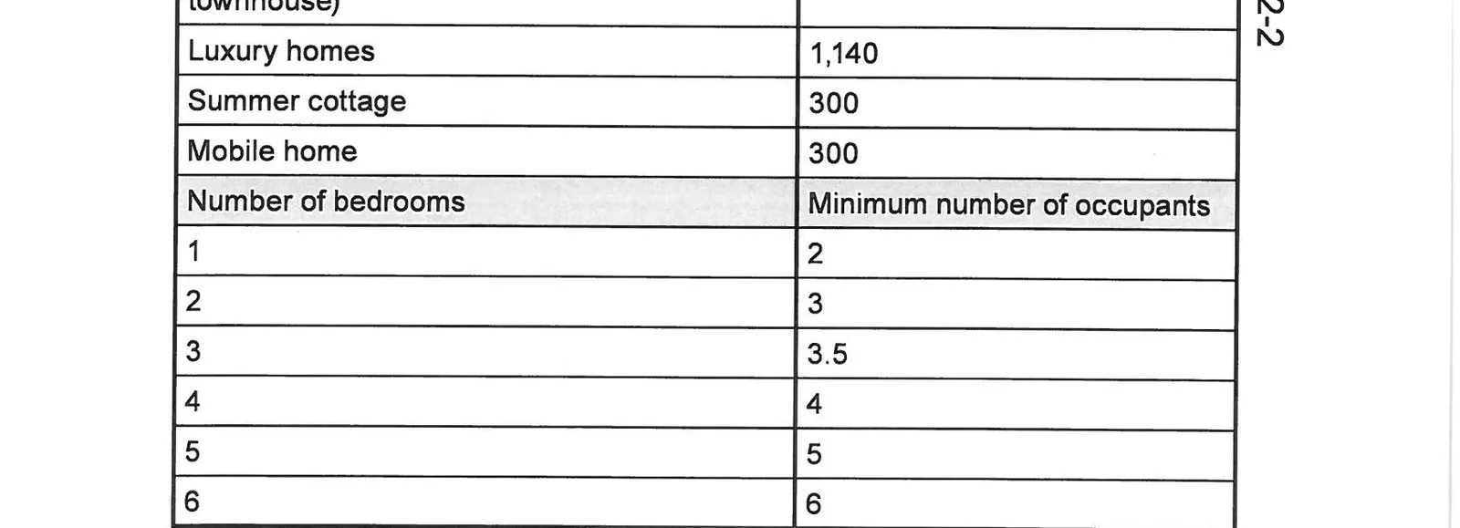 Table of Minimum number of occupants by number of bedrooms