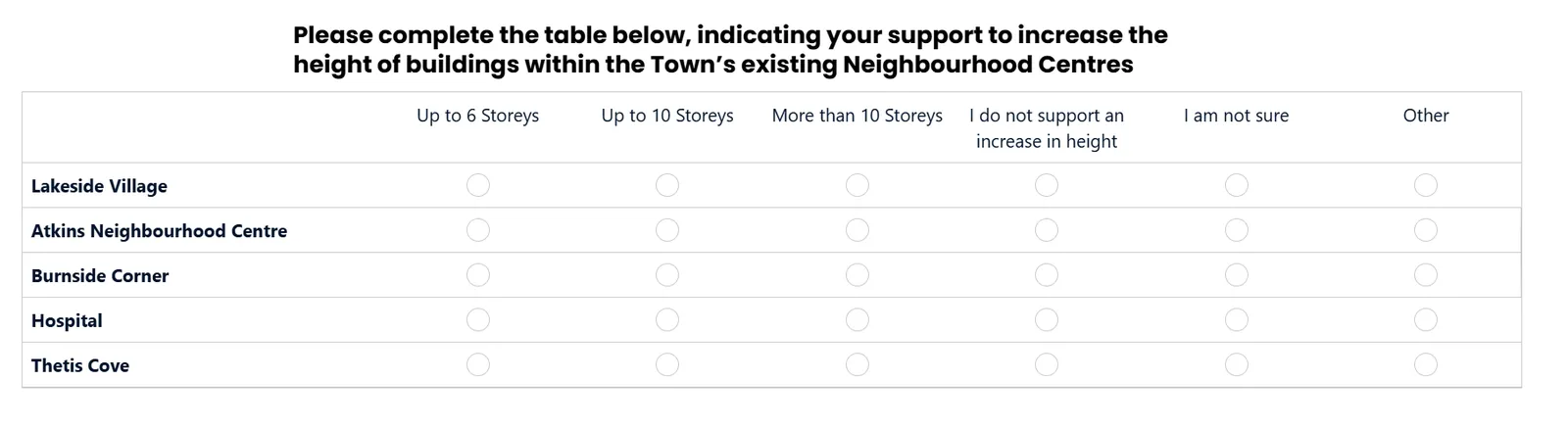 Table for support level for building heights in Neighbourhood Centres