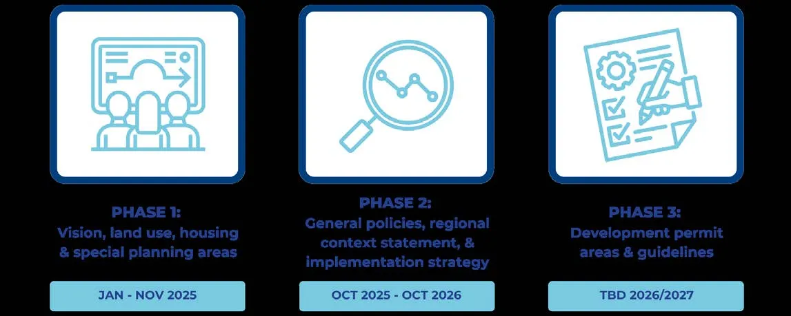 Diagram showing the three phases of the View Royal 2050 process: Phase 1 (Jan-Nov 2025) focusing on vision, land use, housing, and special planning; Phase 2 (Oct 2025-Oct 2026) focusing on general policies, regional context statement, and implementation strategy; Phase 3 (TBD 2026/2027) focusing on development permit areas and guidelines