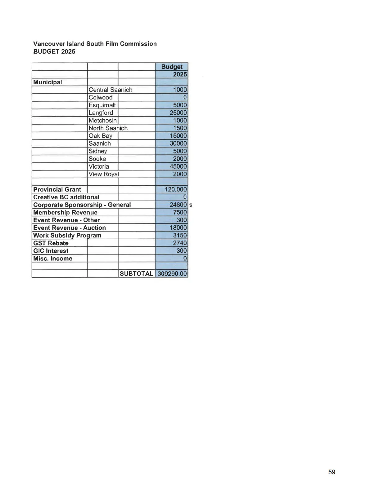 Vancouver Island South Film Commission Budget 2025 Revenue table