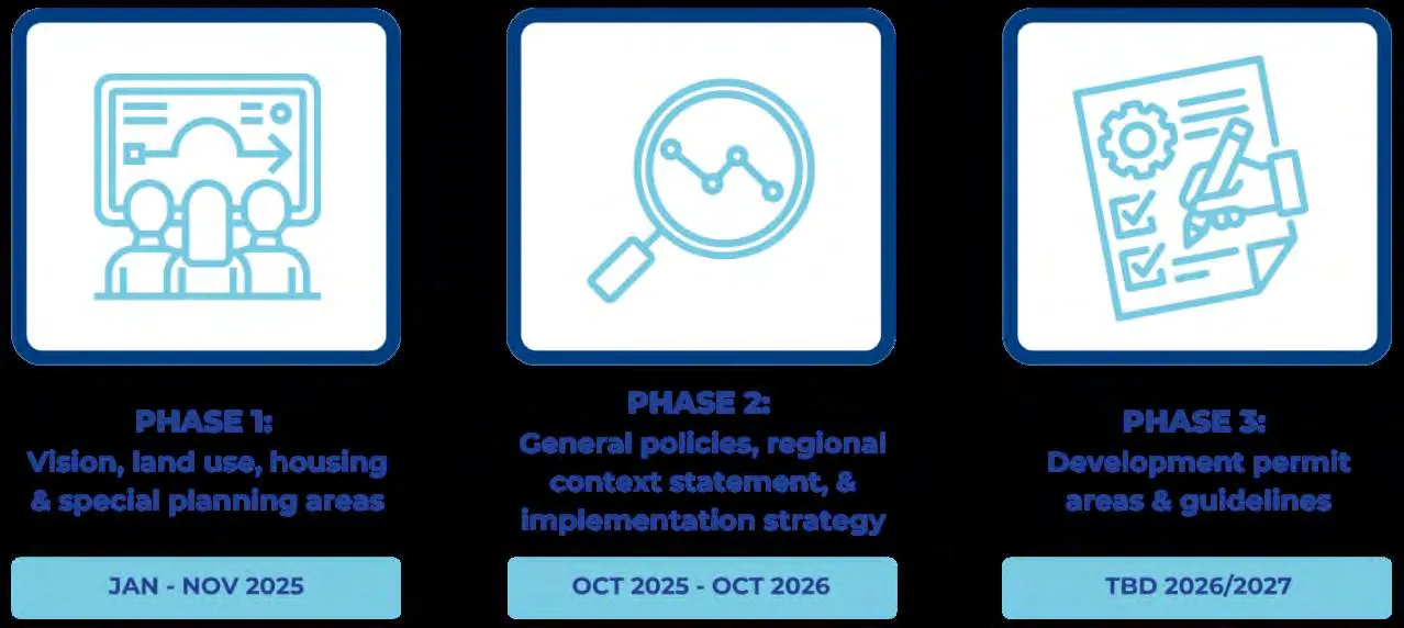 Diagram illustrating the three phases of the View Royal 2050 process. Phase 1: Vision, land use, housing & special planning areas (Jan - Nov 2025). Phase 2: General policies, regional context statement, & implementation strategy (Oct 2025 - Oct 2026). Phase 3: Development permit areas & guidelines (TBD 2026/2027).