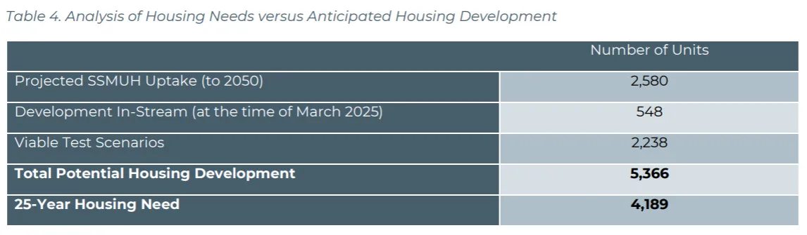 Table 4. Analysis of Housing Needs versus Anticipated Housing Development
