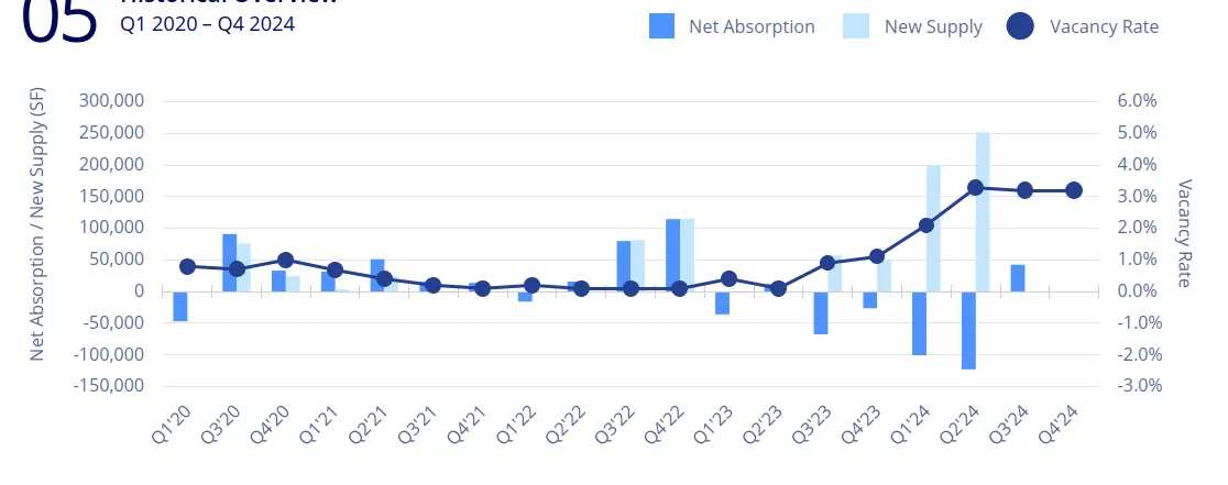 Chart of Victoria Area Industrial Vacancy Rate, Net Absorption, and New Supply from Q1 2020 to Q4 2024, showing a significant increase in vacancy and new supply in 2024