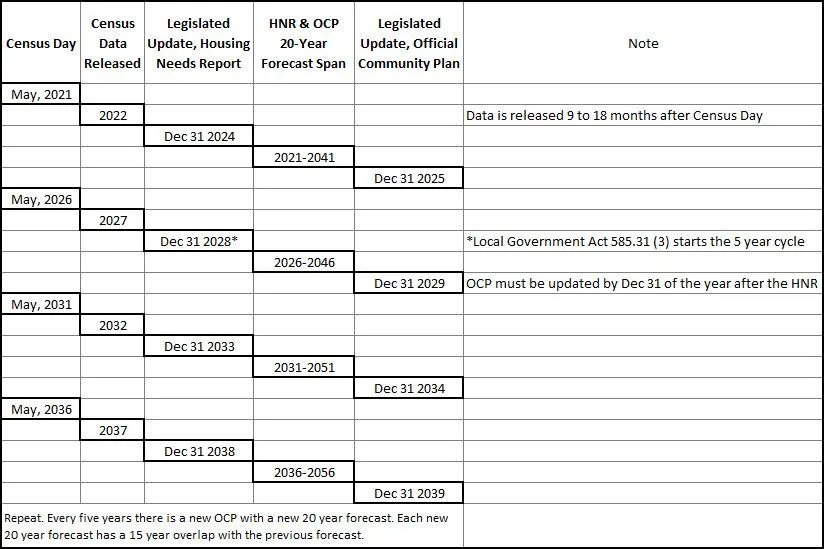 Table 1. Example of the census, HNR and OCP renewal cycle.