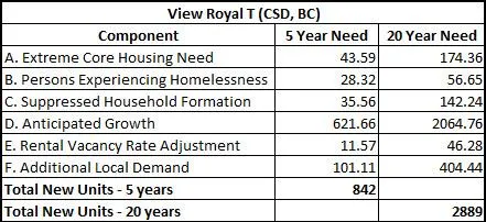 Table 2. This is the data output from the View Royal 2024 Housing Needs Report, it clearly states the 20-year housing need required by legislation.