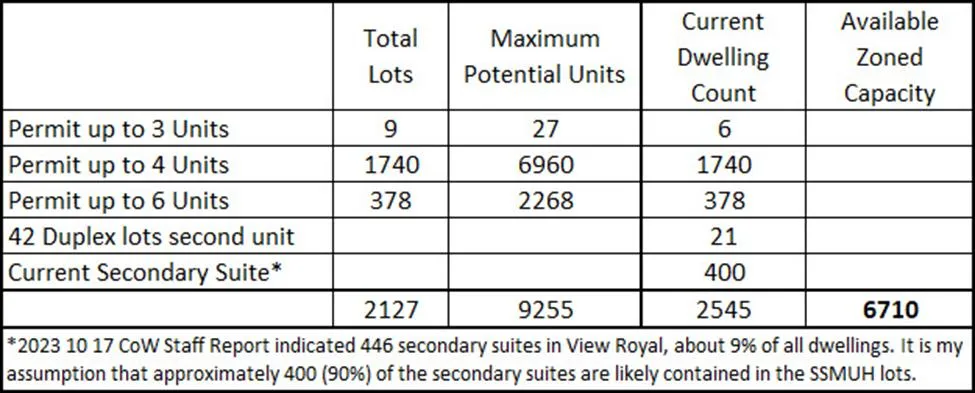 Table 3 contains an estimate of the Available Zoned Capacity created by SSMUH in the View Royal zoning bylaw. The US Memo does not provide this critical number.