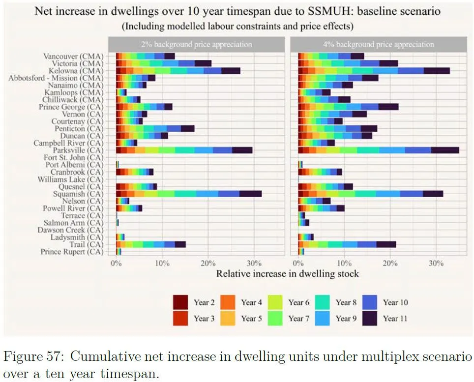 Figure 57: Cumulative net increase in dwelling units under multiplex scenario over a ten year timespan from page 112 of the SSMUH and TOA Scenarios in British Columbia (BC SSMUH Report).