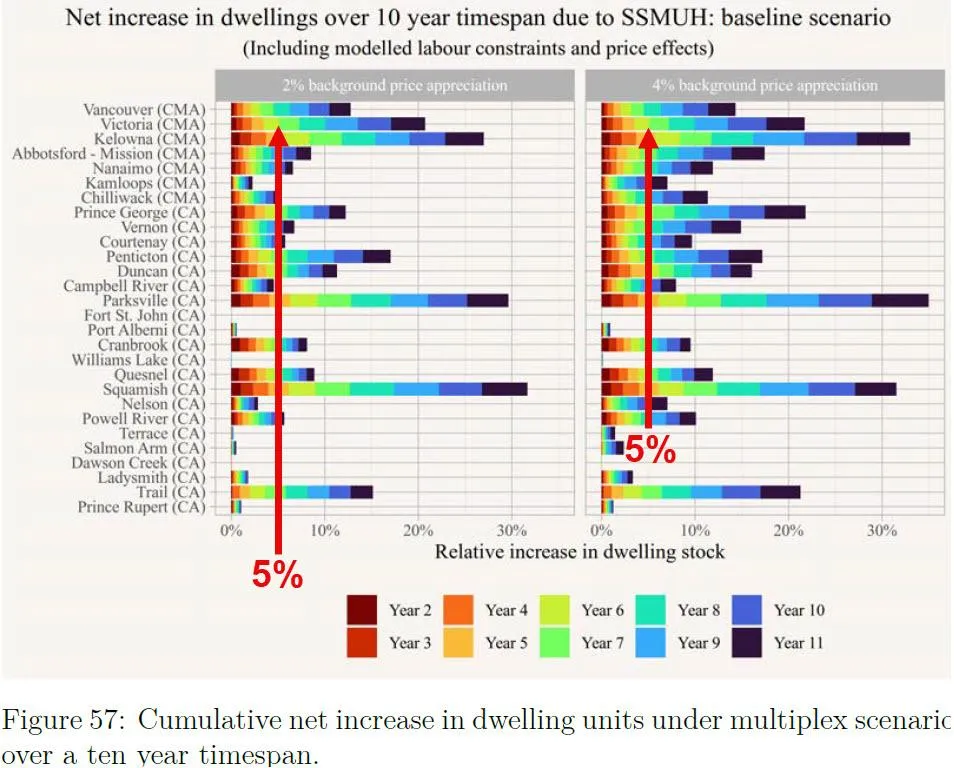 Figure 57 marked up to show the actual uptake after 5 years.