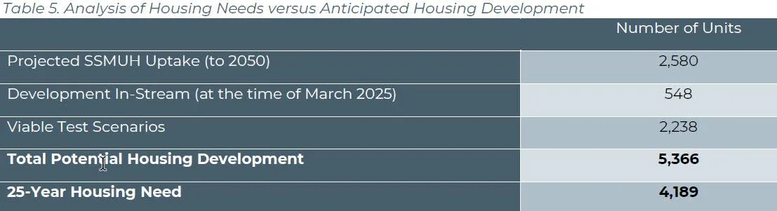 Table 5. Analysis of Housing Needs versus Anticipated Housing Development.