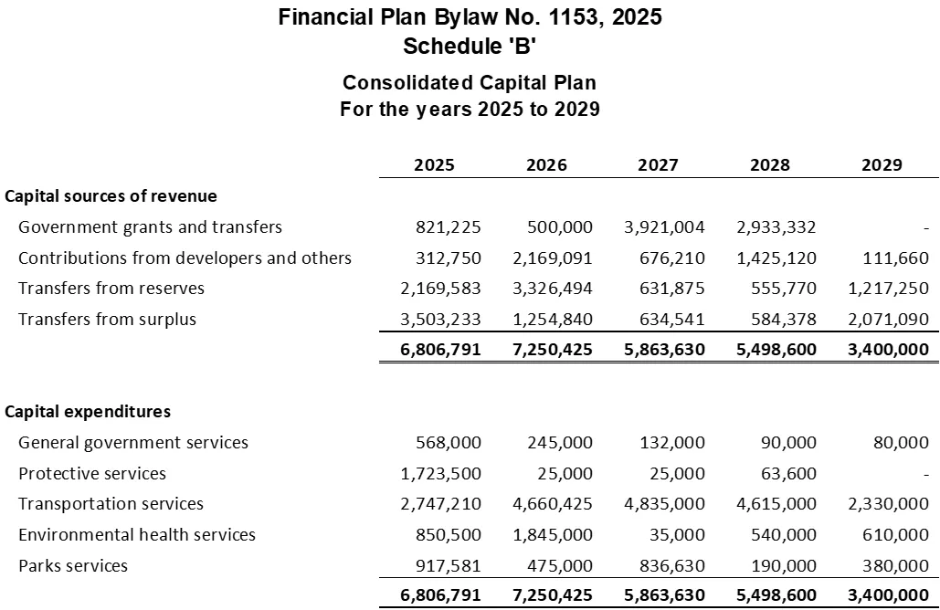 Table showing the Consolidated Capital Plan for the years 2025 to 2029, detailing Capital sources of revenue and Capital expenditures.