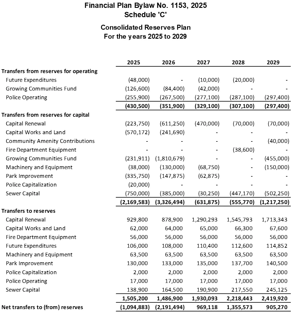 Table showing the Consolidated Reserves Plan for the years 2025 to 2029, including Transfers from reserves for operating, Transfers from reserves for capital, and Transfers to reserves.